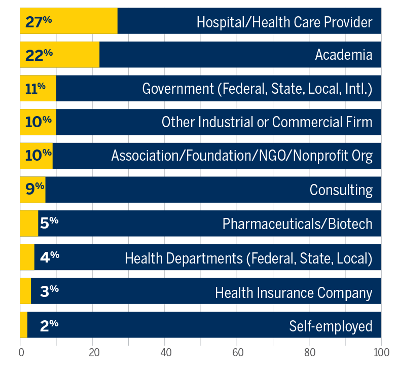 career areas of Michigan Public Health graduates